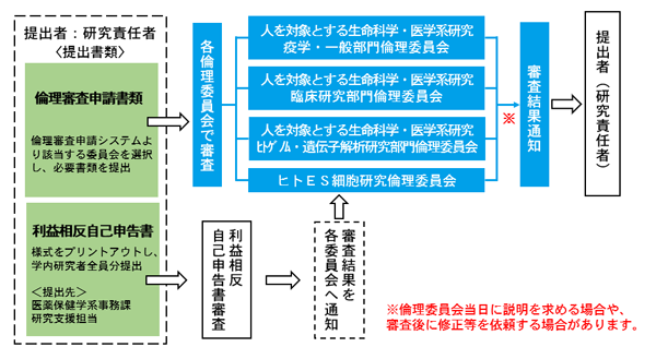 倫理委員会構成図